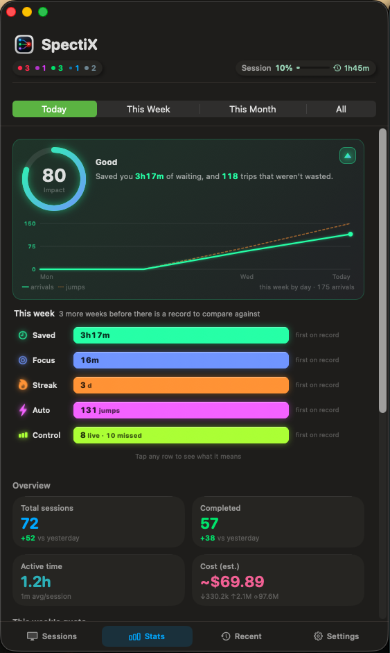 The SpectiX main window on its Stats tab: an impact score, hours of waiting saved, a streak counter, the number of jumps taken, and totals for sessions, active time and estimated cost.